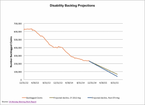 Backlog projections