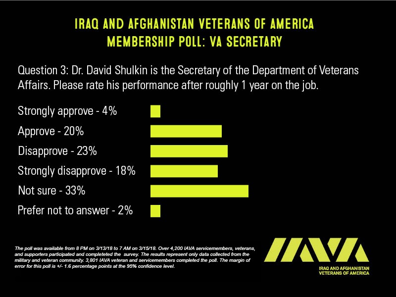 IAVA VA Leadership Poll 3