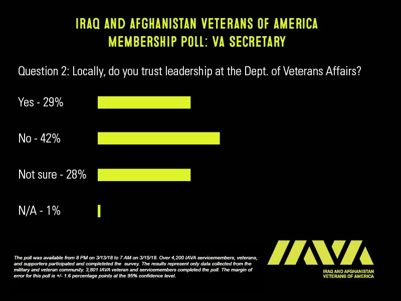 IAVA VA Leadership Poll 2