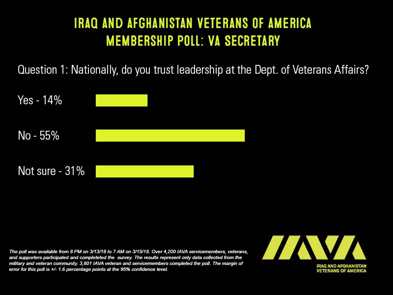 IAVA VA Leadership Poll 1