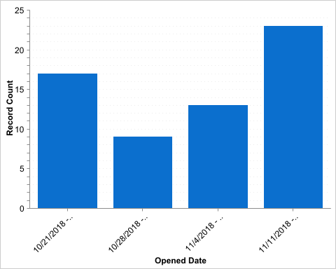 cases by week