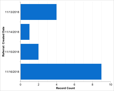 referrals past week