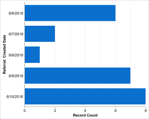 referrals past week