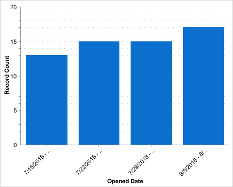 cases by week
